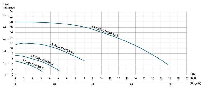 FT performance curve