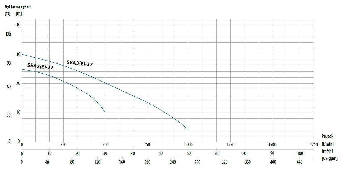 Performance curves SBA slurry pumps