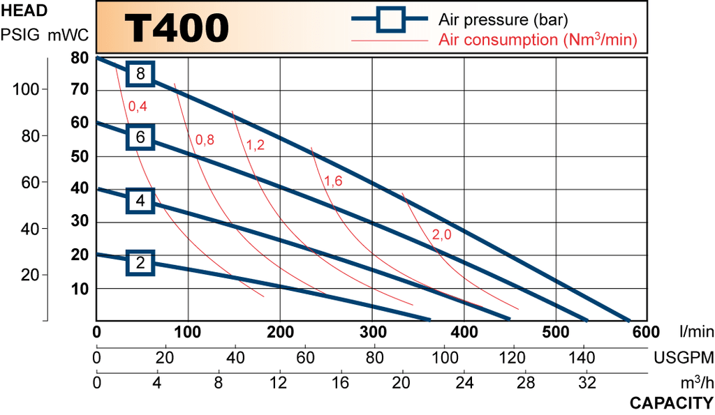 T400 performance curve 2009.en