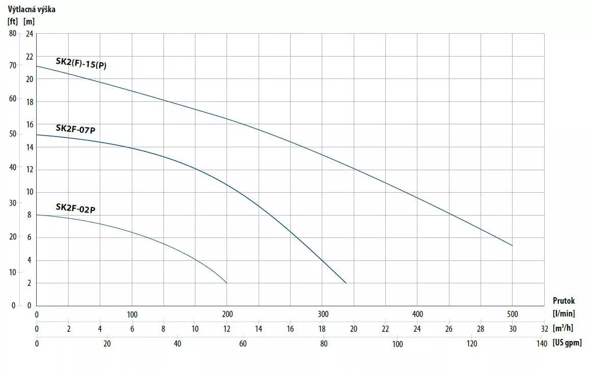 Performance curves SK drainage pump