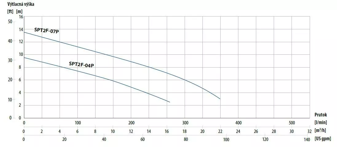 Performance curves SPT drainage pumps