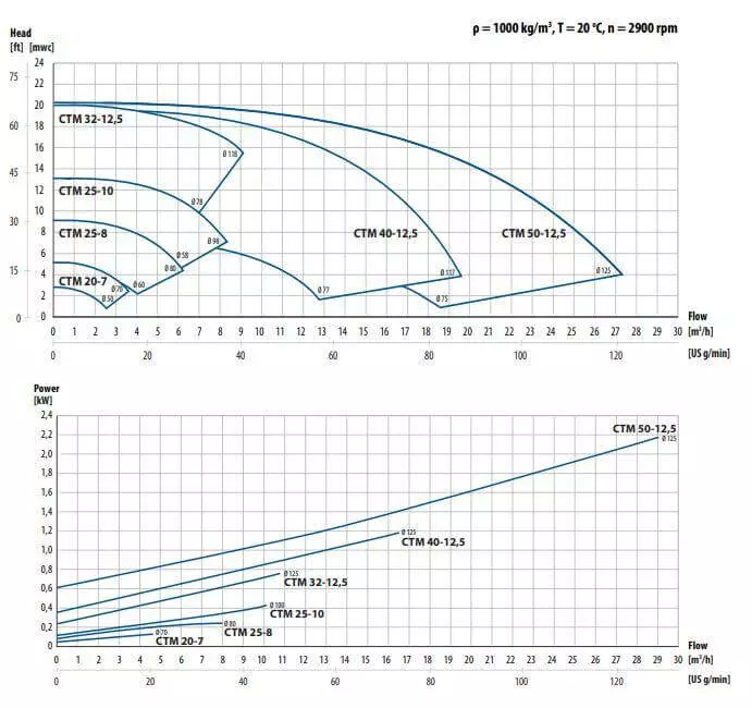 CTM Performance curves