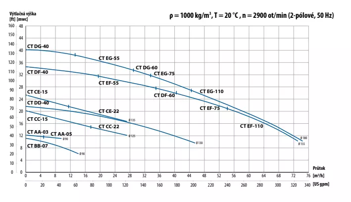 CTI Performance curves